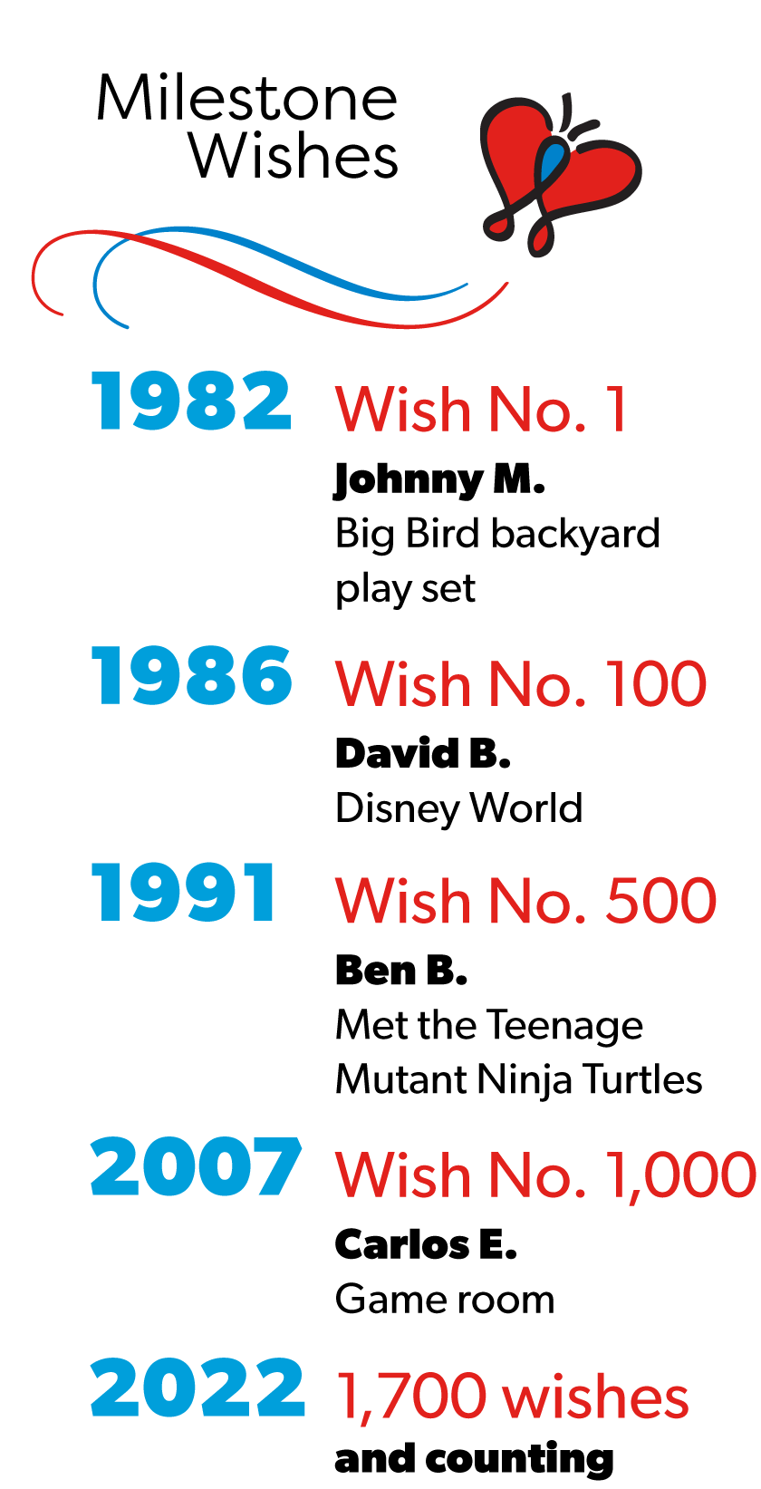 40th timeline